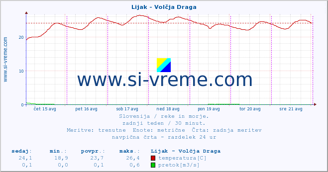 POVPREČJE :: Lijak - Volčja Draga :: temperatura | pretok | višina :: zadnji teden / 30 minut.