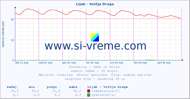 POVPREČJE :: Lijak - Volčja Draga :: temperatura | pretok | višina :: zadnji teden / 30 minut.