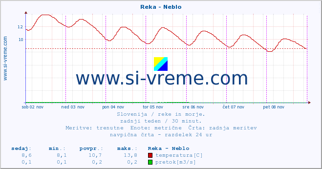 POVPREČJE :: Reka - Neblo :: temperatura | pretok | višina :: zadnji teden / 30 minut.