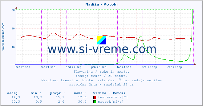 POVPREČJE :: Nadiža - Potoki :: temperatura | pretok | višina :: zadnji teden / 30 minut.