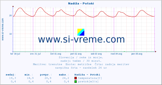 POVPREČJE :: Nadiža - Potoki :: temperatura | pretok | višina :: zadnji teden / 30 minut.