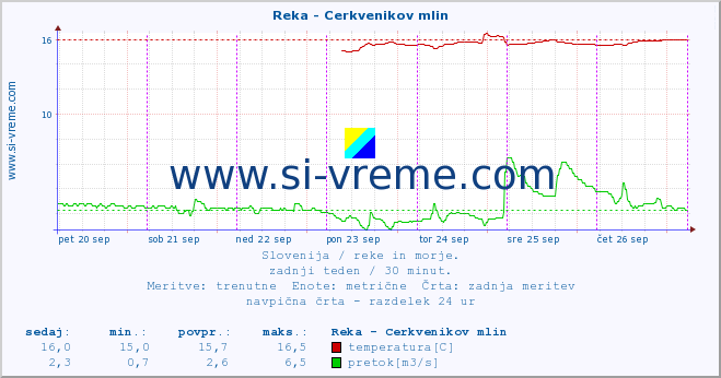 POVPREČJE :: Reka - Cerkvenikov mlin :: temperatura | pretok | višina :: zadnji teden / 30 minut.