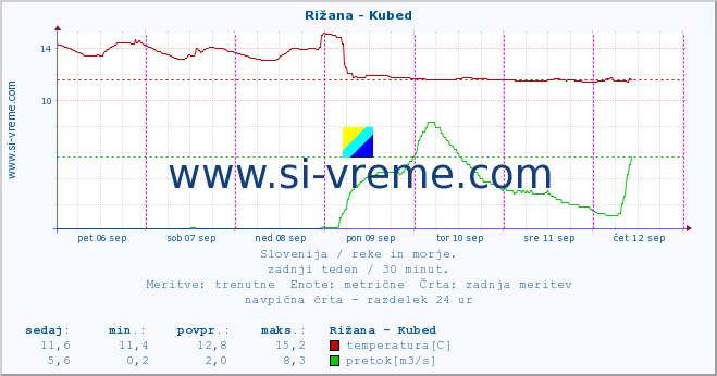 POVPREČJE :: Rižana - Kubed :: temperatura | pretok | višina :: zadnji teden / 30 minut.