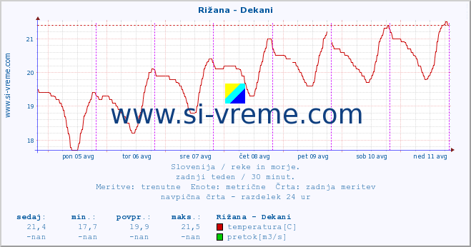 POVPREČJE :: Rižana - Dekani :: temperatura | pretok | višina :: zadnji teden / 30 minut.