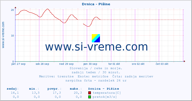 POVPREČJE :: Drnica - Pišine :: temperatura | pretok | višina :: zadnji teden / 30 minut.