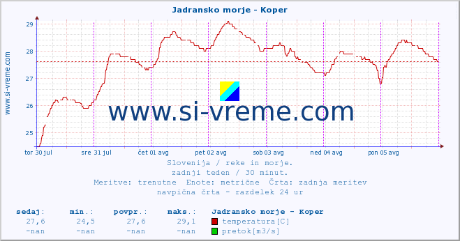 POVPREČJE :: Jadransko morje - Koper :: temperatura | pretok | višina :: zadnji teden / 30 minut.