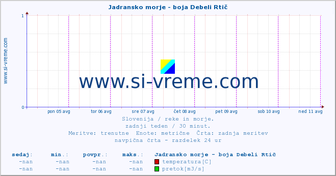 POVPREČJE :: Jadransko morje - boja Debeli Rtič :: temperatura | pretok | višina :: zadnji teden / 30 minut.