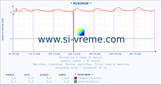 POVPREČJE :: * MINIMUM * :: temperatura | pretok | višina :: zadnji teden / 30 minut.