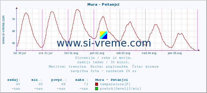 POVPREČJE :: Mura - Petanjci :: temperatura | pretok | višina :: zadnji teden / 30 minut.