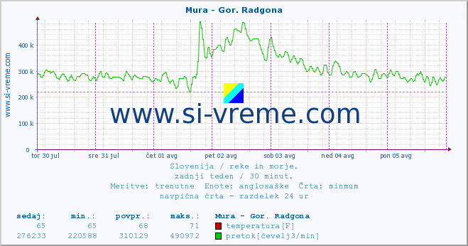 POVPREČJE :: Mura - Gor. Radgona :: temperatura | pretok | višina :: zadnji teden / 30 minut.