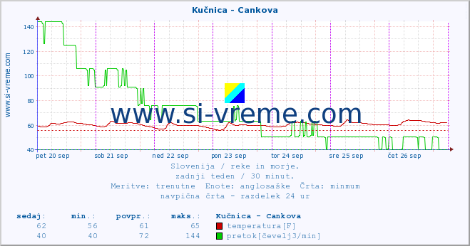 POVPREČJE :: Kučnica - Cankova :: temperatura | pretok | višina :: zadnji teden / 30 minut.