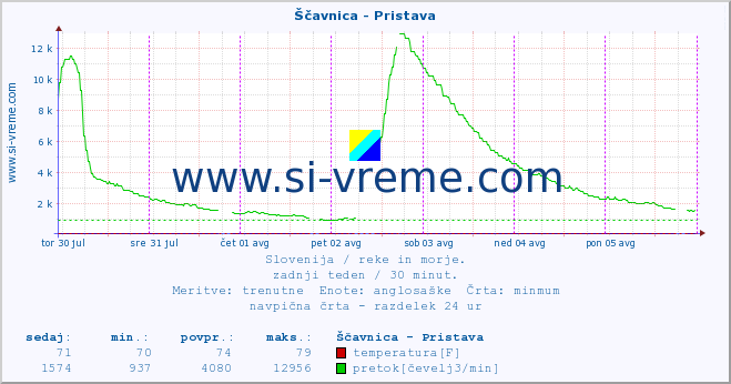 POVPREČJE :: Ščavnica - Pristava :: temperatura | pretok | višina :: zadnji teden / 30 minut.