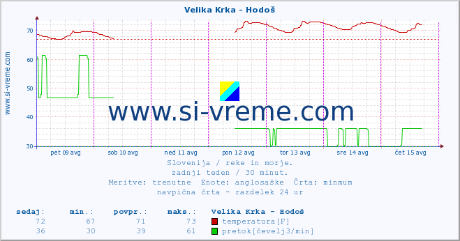 POVPREČJE :: Velika Krka - Hodoš :: temperatura | pretok | višina :: zadnji teden / 30 minut.