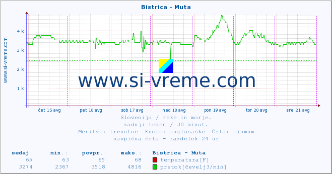 POVPREČJE :: Bistrica - Muta :: temperatura | pretok | višina :: zadnji teden / 30 minut.