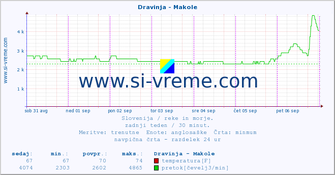 POVPREČJE :: Dravinja - Makole :: temperatura | pretok | višina :: zadnji teden / 30 minut.