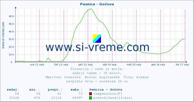 POVPREČJE :: Pesnica - Gočova :: temperatura | pretok | višina :: zadnji teden / 30 minut.