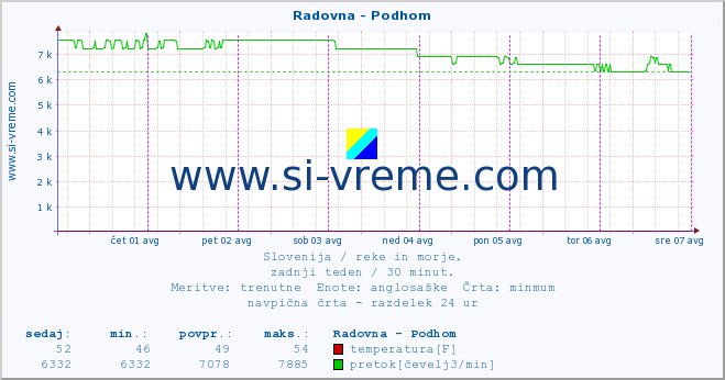 POVPREČJE :: Radovna - Podhom :: temperatura | pretok | višina :: zadnji teden / 30 minut.