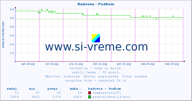 POVPREČJE :: Radovna - Podhom :: temperatura | pretok | višina :: zadnji teden / 30 minut.