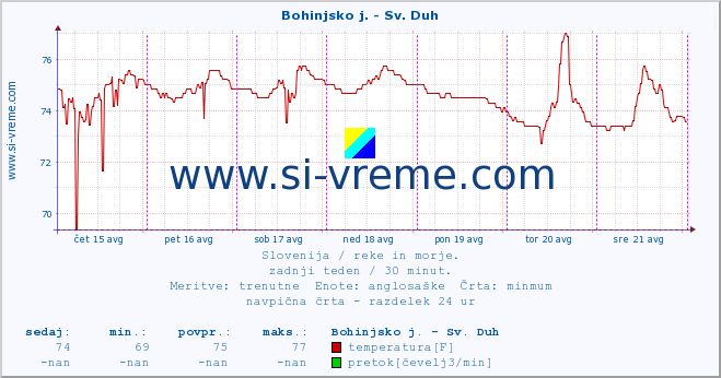 POVPREČJE :: Bohinjsko j. - Sv. Duh :: temperatura | pretok | višina :: zadnji teden / 30 minut.