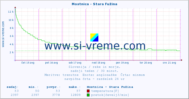 POVPREČJE :: Mostnica - Stara Fužina :: temperatura | pretok | višina :: zadnji teden / 30 minut.