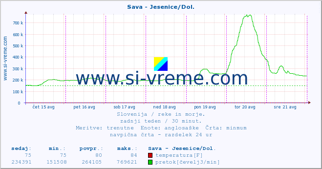 POVPREČJE :: Sava - Jesenice/Dol. :: temperatura | pretok | višina :: zadnji teden / 30 minut.