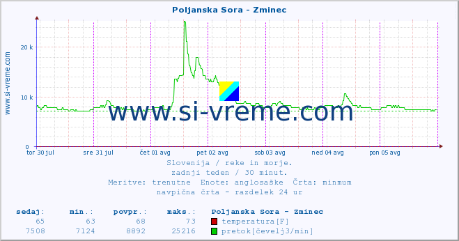 POVPREČJE :: Poljanska Sora - Zminec :: temperatura | pretok | višina :: zadnji teden / 30 minut.