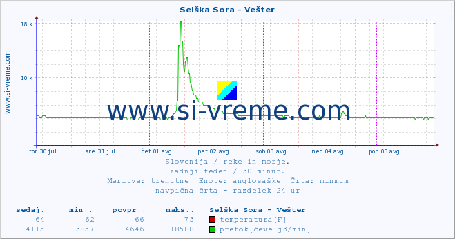 POVPREČJE :: Selška Sora - Vešter :: temperatura | pretok | višina :: zadnji teden / 30 minut.