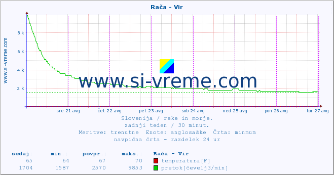 POVPREČJE :: Rača - Vir :: temperatura | pretok | višina :: zadnji teden / 30 minut.