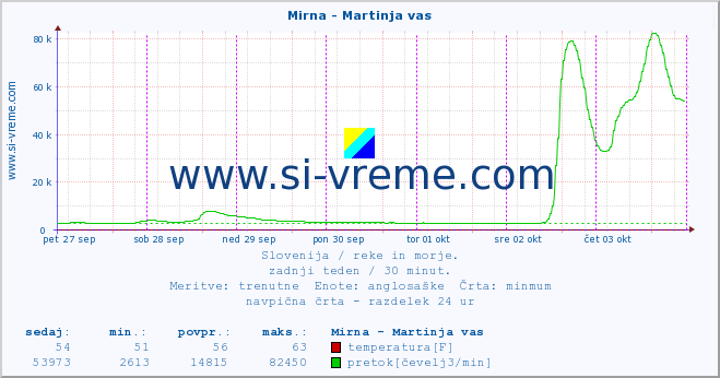 POVPREČJE :: Mirna - Martinja vas :: temperatura | pretok | višina :: zadnji teden / 30 minut.