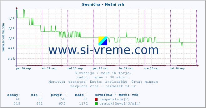 POVPREČJE :: Sevnična - Metni vrh :: temperatura | pretok | višina :: zadnji teden / 30 minut.