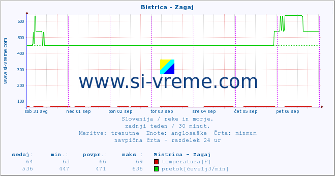 POVPREČJE :: Bistrica - Zagaj :: temperatura | pretok | višina :: zadnji teden / 30 minut.