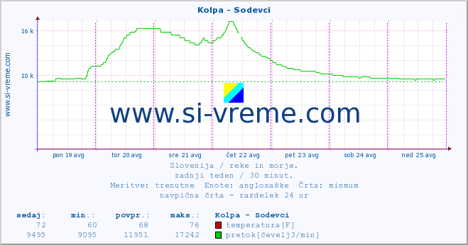 POVPREČJE :: Kolpa - Sodevci :: temperatura | pretok | višina :: zadnji teden / 30 minut.