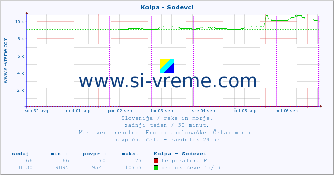 POVPREČJE :: Kolpa - Sodevci :: temperatura | pretok | višina :: zadnji teden / 30 minut.