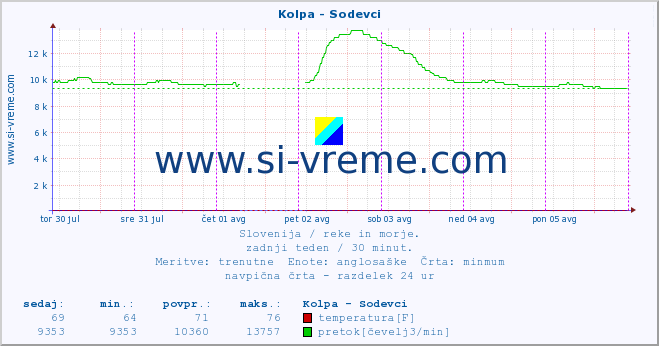 POVPREČJE :: Kolpa - Sodevci :: temperatura | pretok | višina :: zadnji teden / 30 minut.