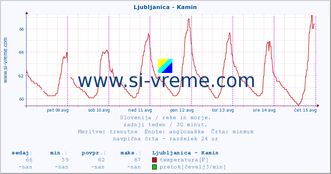 POVPREČJE :: Ljubljanica - Kamin :: temperatura | pretok | višina :: zadnji teden / 30 minut.