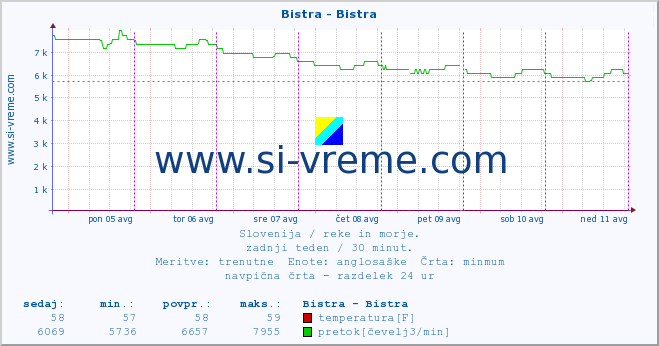 POVPREČJE :: Bistra - Bistra :: temperatura | pretok | višina :: zadnji teden / 30 minut.