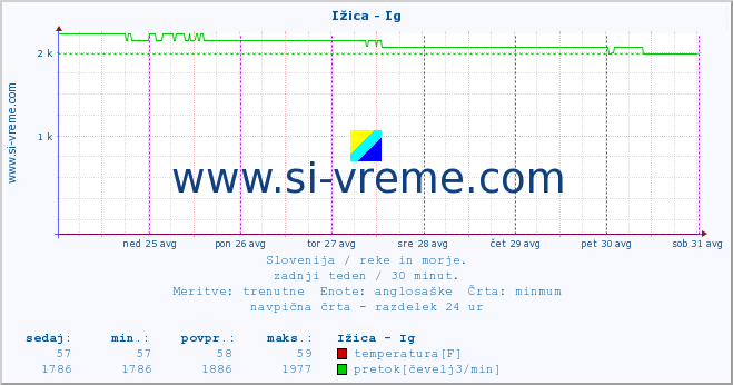 POVPREČJE :: Ižica - Ig :: temperatura | pretok | višina :: zadnji teden / 30 minut.