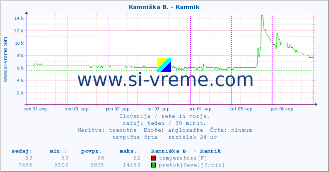 POVPREČJE :: Stržen - Dol. Jezero :: temperatura | pretok | višina :: zadnji teden / 30 minut.