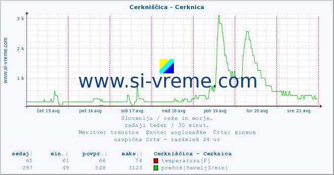 POVPREČJE :: Cerkniščica - Cerknica :: temperatura | pretok | višina :: zadnji teden / 30 minut.