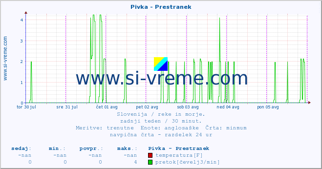 POVPREČJE :: Pivka - Prestranek :: temperatura | pretok | višina :: zadnji teden / 30 minut.