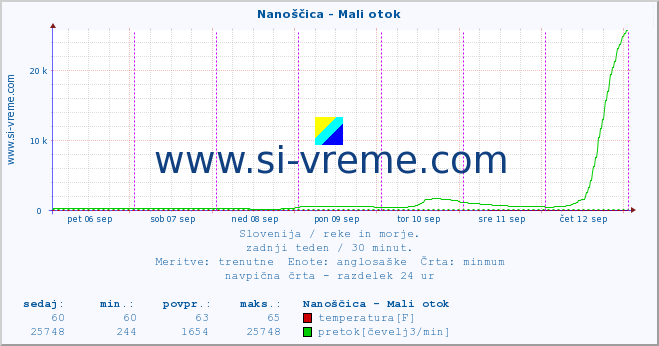 POVPREČJE :: Nanoščica - Mali otok :: temperatura | pretok | višina :: zadnji teden / 30 minut.