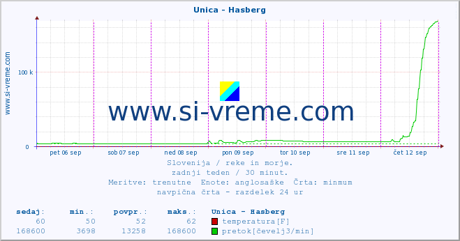 POVPREČJE :: Unica - Hasberg :: temperatura | pretok | višina :: zadnji teden / 30 minut.