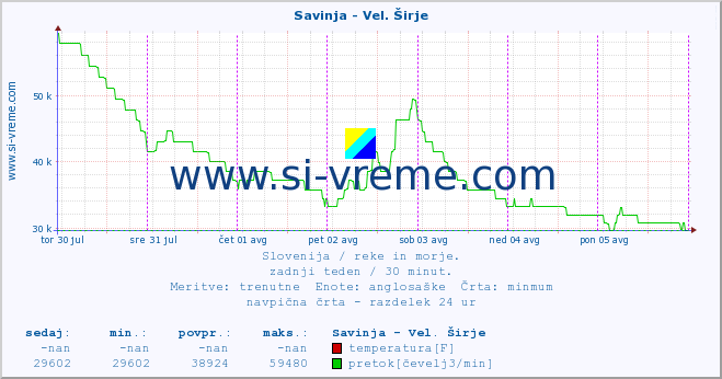 POVPREČJE :: Savinja - Vel. Širje :: temperatura | pretok | višina :: zadnji teden / 30 minut.