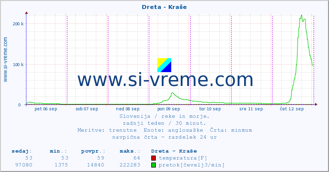 POVPREČJE :: Dreta - Kraše :: temperatura | pretok | višina :: zadnji teden / 30 minut.