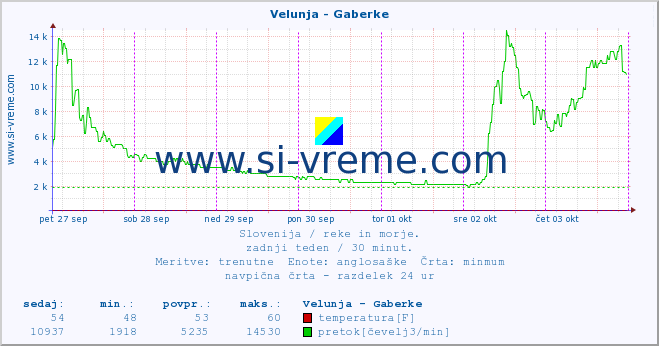 POVPREČJE :: Velunja - Gaberke :: temperatura | pretok | višina :: zadnji teden / 30 minut.