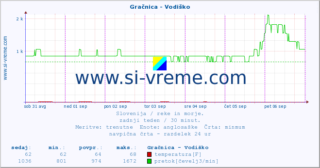 POVPREČJE :: Gračnica - Vodiško :: temperatura | pretok | višina :: zadnji teden / 30 minut.