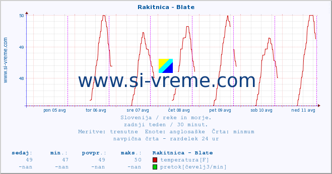 POVPREČJE :: Rakitnica - Blate :: temperatura | pretok | višina :: zadnji teden / 30 minut.