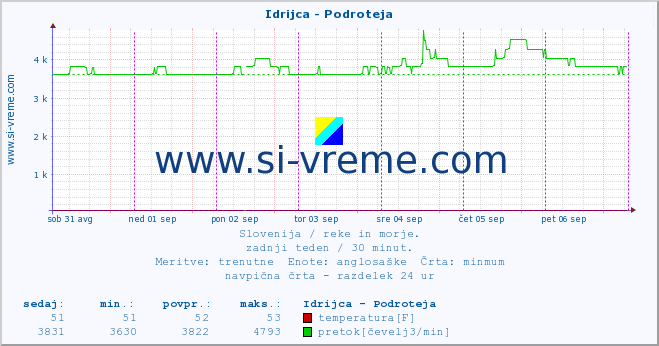 POVPREČJE :: Idrijca - Podroteja :: temperatura | pretok | višina :: zadnji teden / 30 minut.