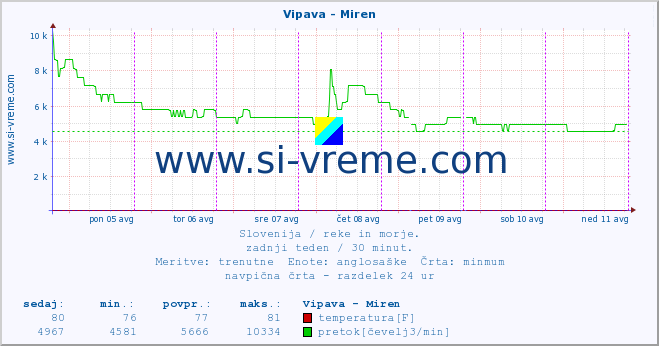 POVPREČJE :: Vipava - Miren :: temperatura | pretok | višina :: zadnji teden / 30 minut.