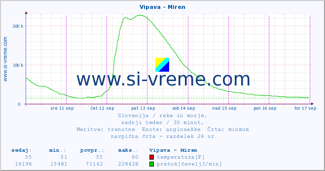 POVPREČJE :: Vipava - Miren :: temperatura | pretok | višina :: zadnji teden / 30 minut.